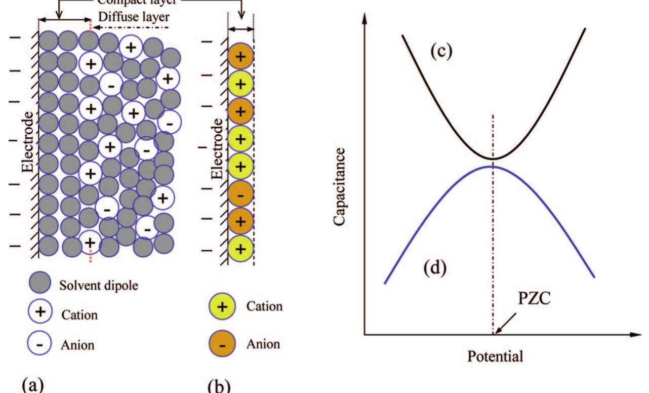 Schematic diagrams of edl structures and c—e curves in