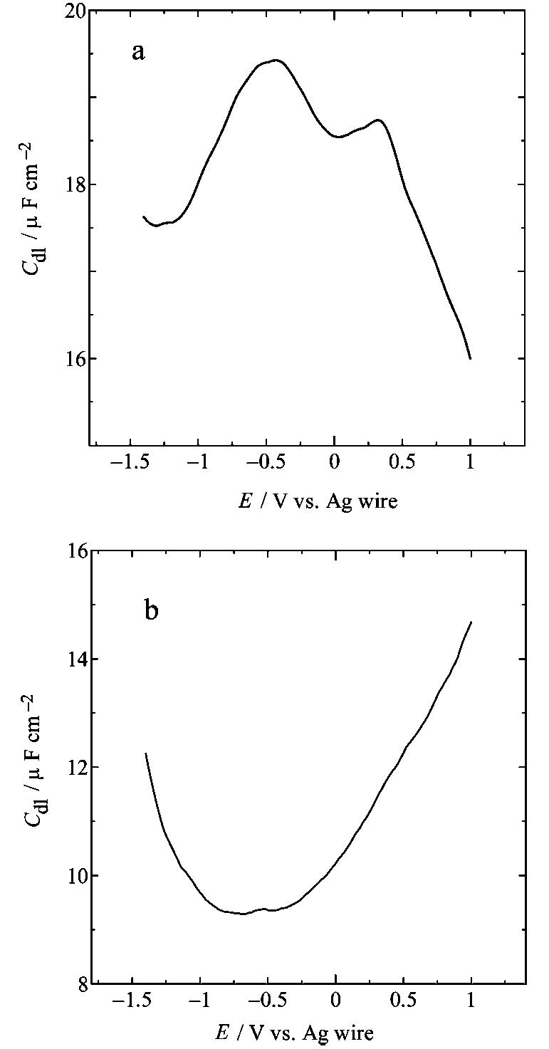 Schematic diagrams of edl structures and c—e curves in