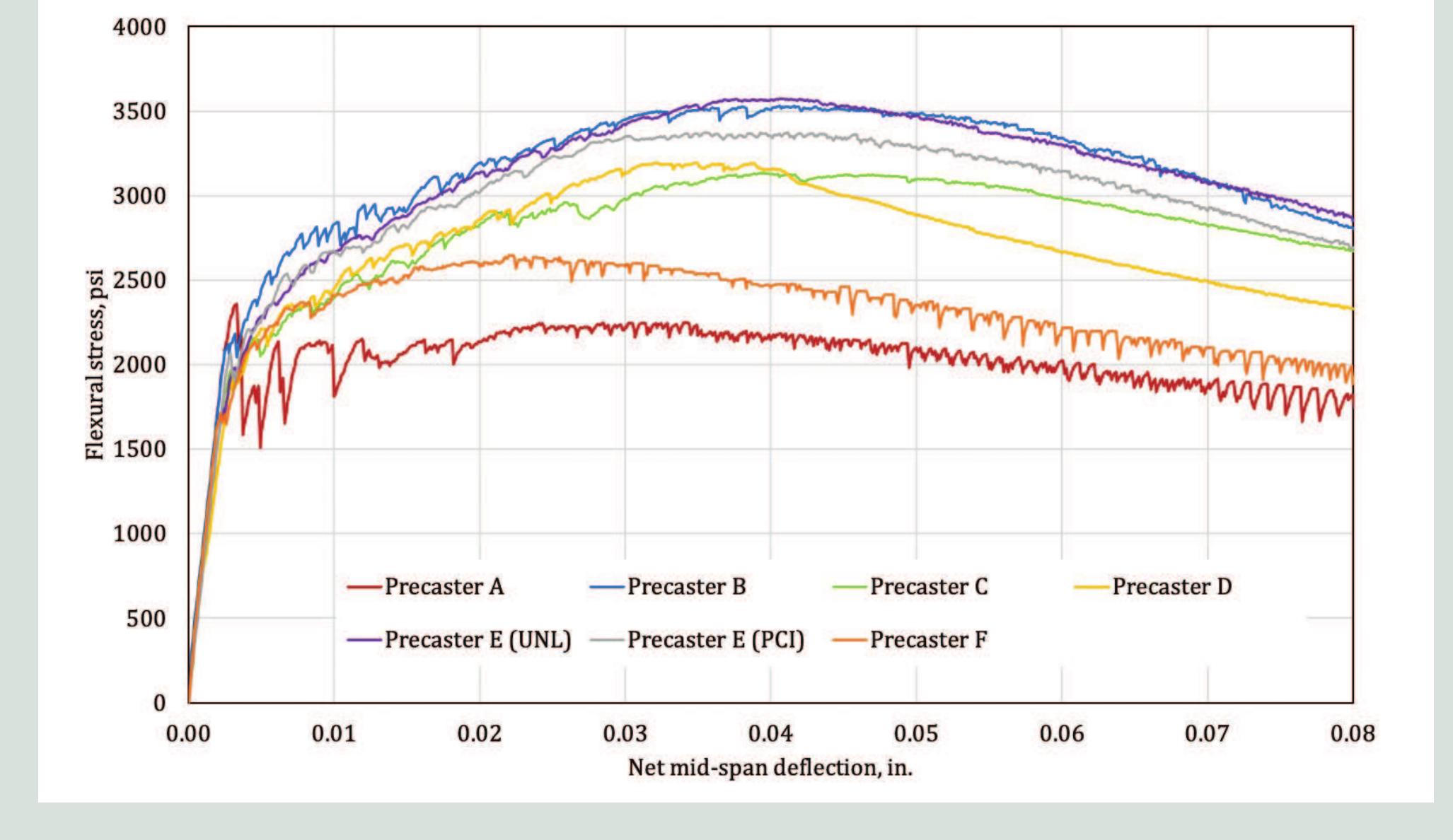 (PDF) Flexural design of precast, prestressed ultra-high-performance ...