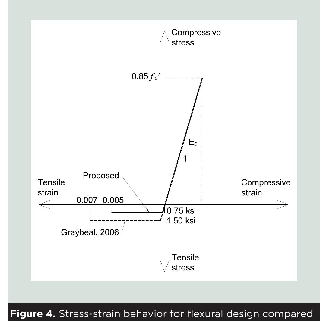 Figure 4 - Flexural design of precast, prestressed