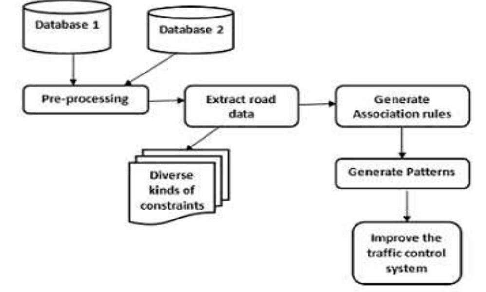 (PDF) Analysis of Road Accidents Using Data Mining Techniques