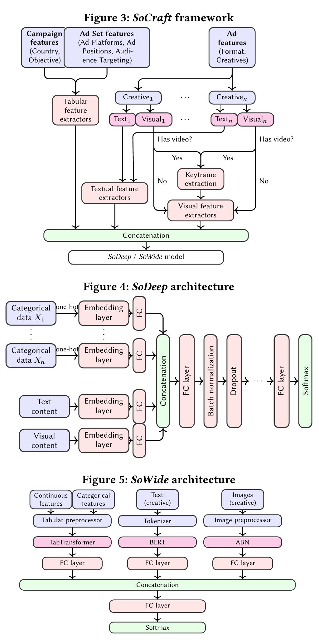 SoDeep and a multilingual BERT model [4] for SoWide. Based on do- main knowledge that lengthy texts usually perform worse in adver- tising, we introduced an additional feature inversely proportional to the text length and normalized it to a score from 1 to 5. 