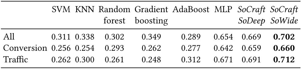Table 1: F1-score evaluation for ad performance estimation  