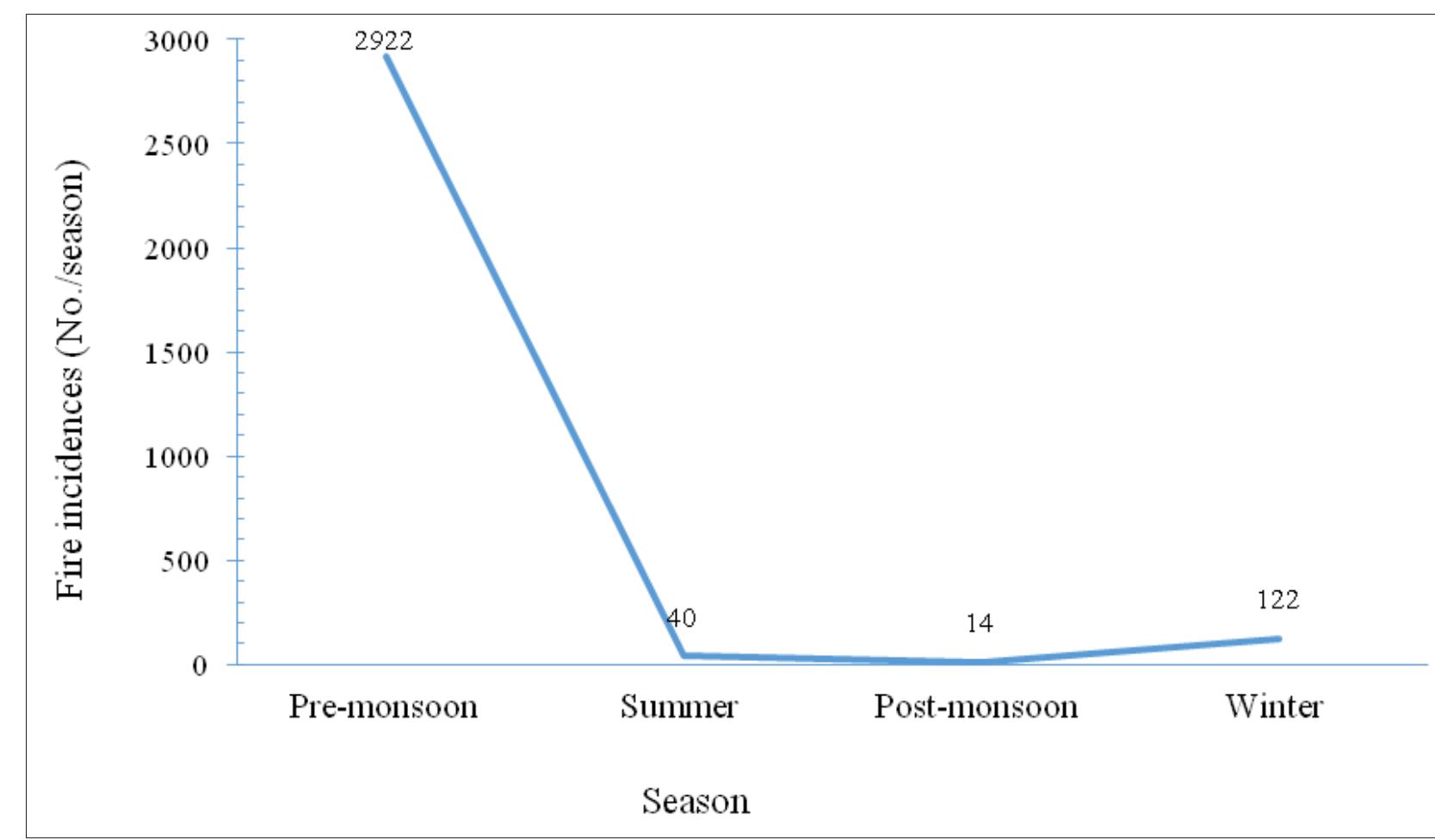 (PDF) Temporal and Spatial Distribution of Forest Fires and their ...