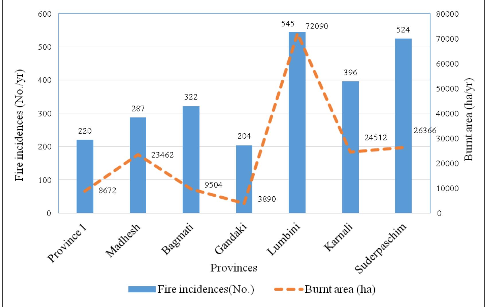 (PDF) Temporal and Spatial Distribution of Forest Fires and their ...