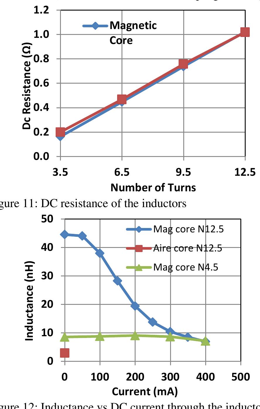 (PDF) Thin-Film Magnetic Inductor for Integrated Power Management