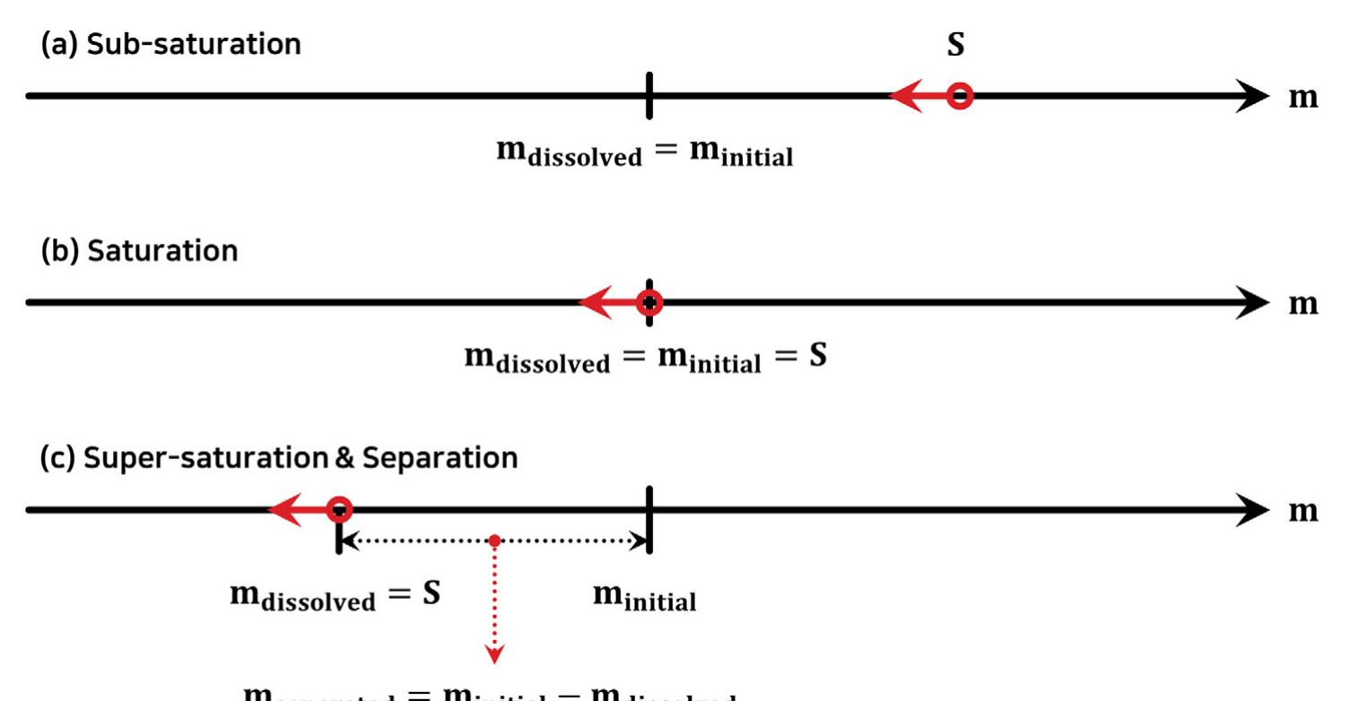 To calculate the solubility of carbon dioxide, the Hangx model is used (Hangx, 2005). In this equation, since carbon dioxide is a lot more soluble than the other gases, the solubility of carbon dioxide is considered as the chemical potential balance between the water and the atmosphere (Duan and sun, 2003).  To calculate the solubilities of nitrogen and argon, the Hamme and Emerson model is applied. This equation correlates between the solubility and the temperature through the coefficients (Hamme and Emerson, 2004). On the other hand, due to the 