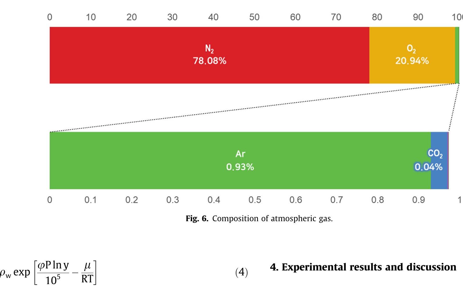 As shown in Table 5, the experimental studies were performed on three main topics: (1) It was observed whether the gas accumu- lation occurred when the water was pressurized and depressurized with isothermal condition. The isothermal experiments were con- ducted on various pressure cases, from 0.2 MPa to 0.5 MPa. (2) It was observed whether the dissolved gases were separated and accumulated by heating in isobaric condition, and if it was, how much gases could be dissolved again by cooling. The isobaric experiments were conducted on various temperature cases, 50, 60, 65, 70, 75 and 80 °C. (3) When the order of processes, i.e., pres- surization, depressurization, heating, and cooling, changed differ- ently, it was observed that the amount of gases were accumulated. For this subject, four cases of experiment were con- ducted. For pressurizing and depressurizing, the pressure was var- ied between the atmospheric pressure and 0.5 MPa. For heating and cooling, the temperature was varied between 20 and 80°C. The detailed results of experiments are as follow. 