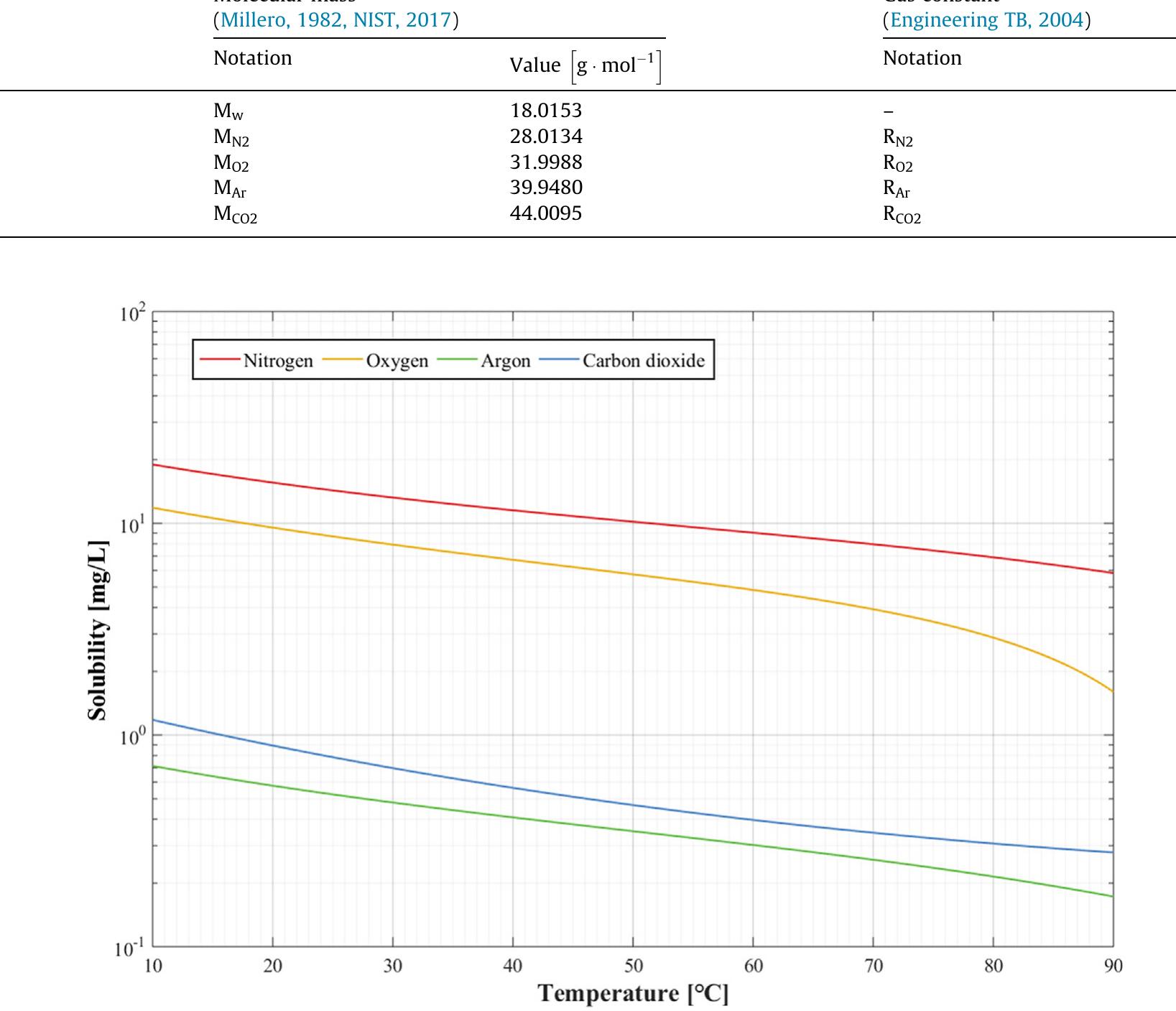Fig. 7. Solubilities of various gases at the atmospheric pressure.  Properties of various materials. 
