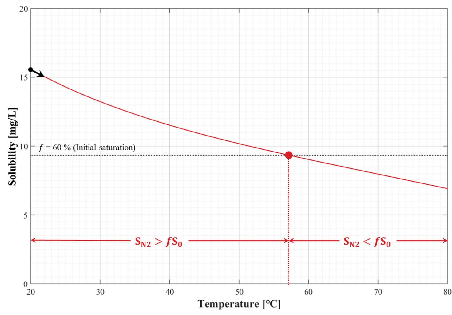 Fig. 8. How dissolved nitrogen is separated from water by heating. 