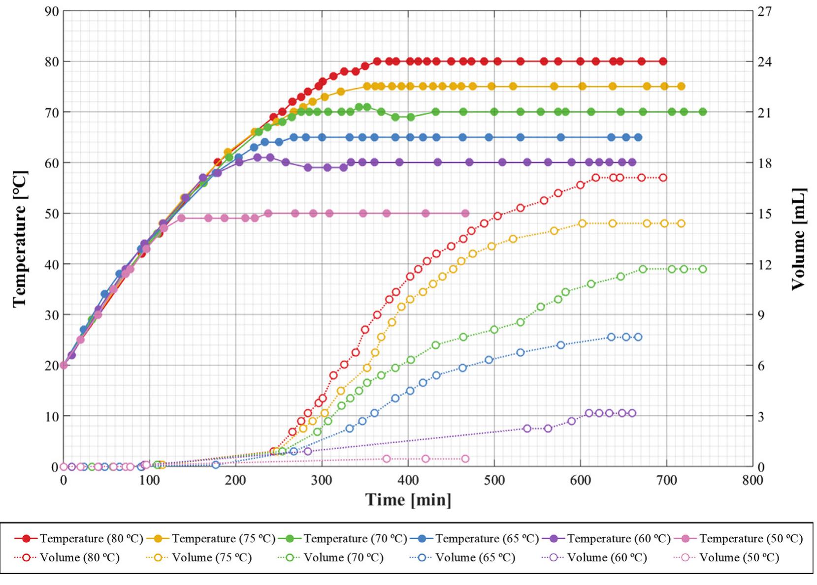 Fig. 9. Temperature and volume of accumulated gas over time. 