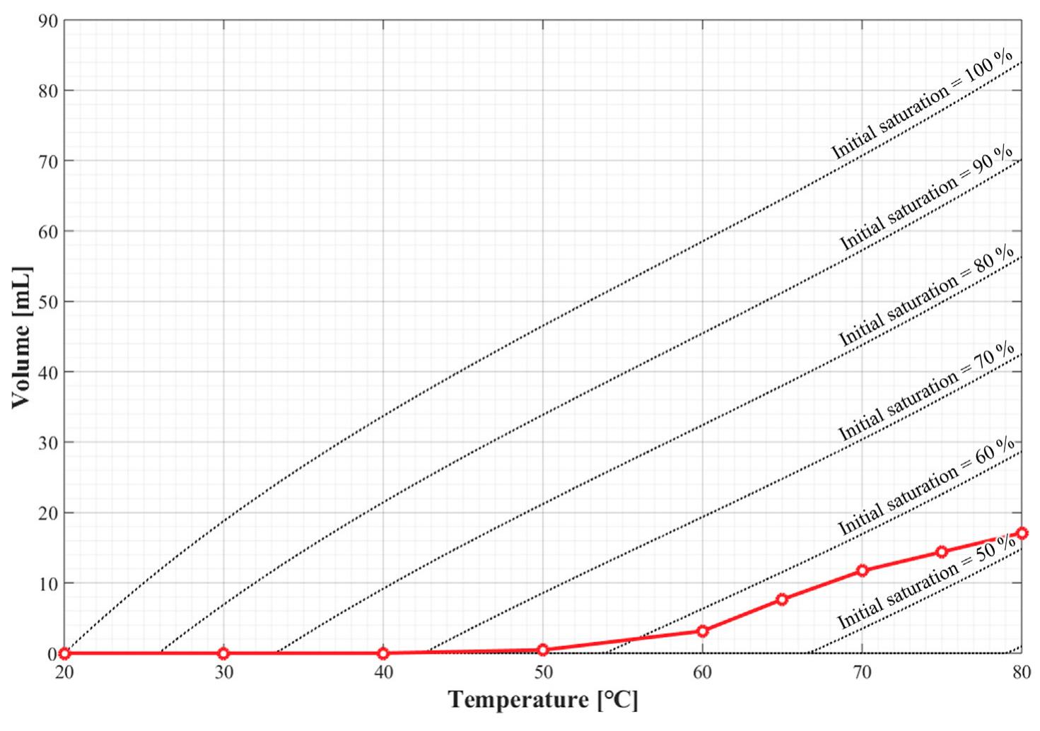 Fig. 10. Volume of accumulated gas by temperature. 