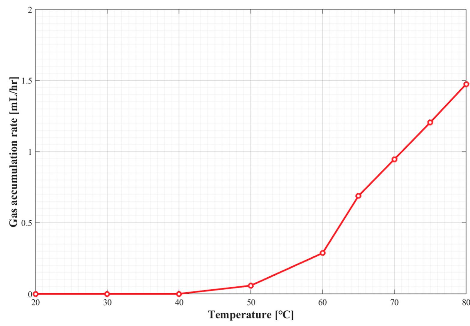 Fig. 11. Gas accumulation rate per unit time by temperature. 