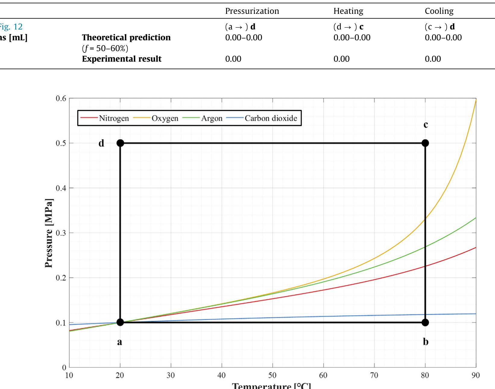 z—_——_~_~ «ar  Experimental result of PHCD case.  Fig. 12. Iso-solubility lines of various gases; a) 20 °C, 0.1 MPa, (b) 80 °C, 0.1 MPa, (c) 80 °C, 0.5 MPa, (d) 20 °C, 0.5 MPa. 