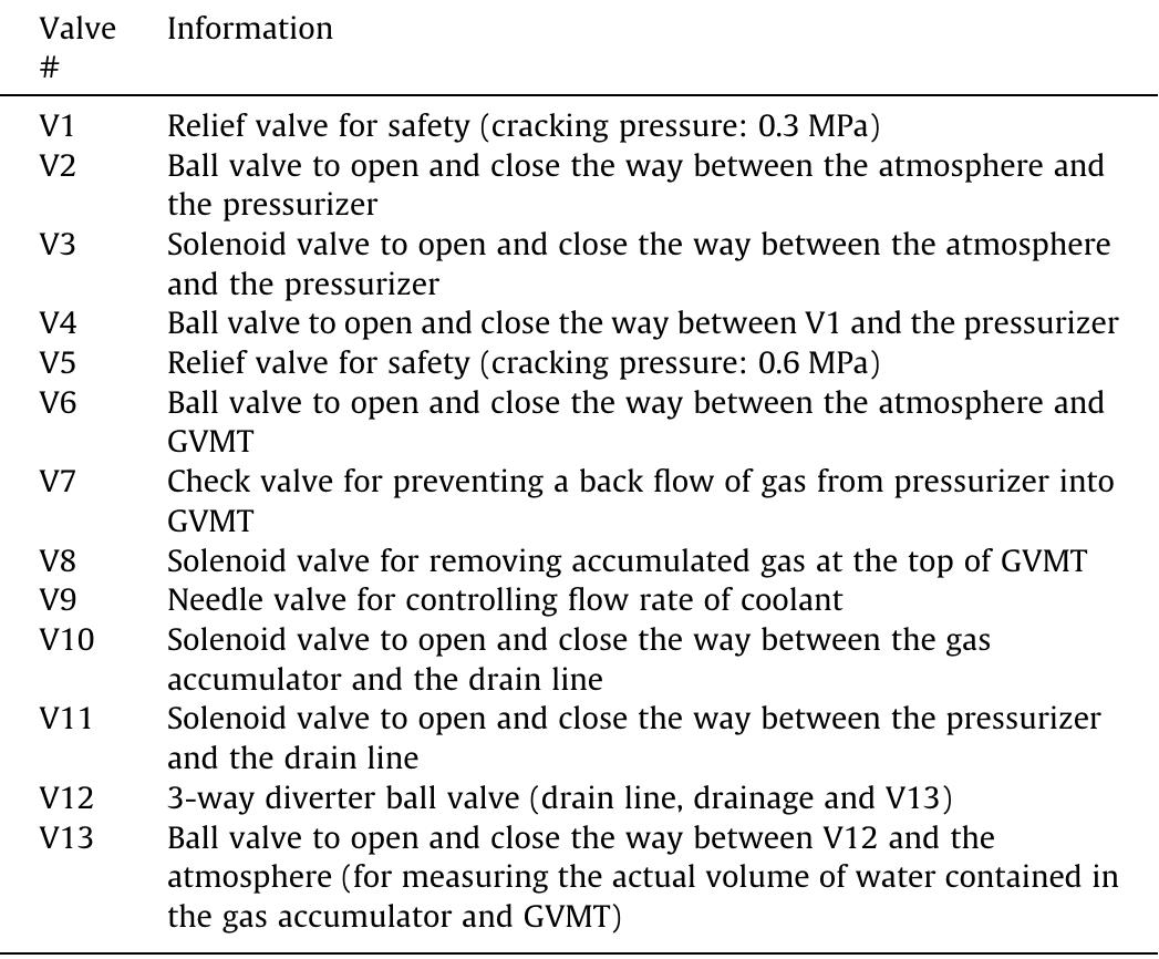 Information of valves installed in the experimental apparatus.  Table 1 