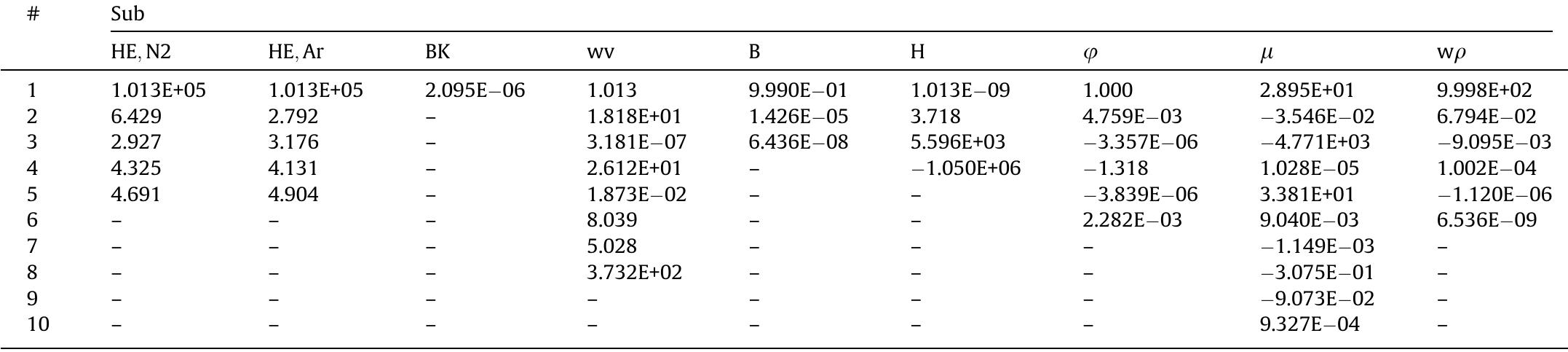 Values of coefficients Cisub, #).  Table 3  Table 4 