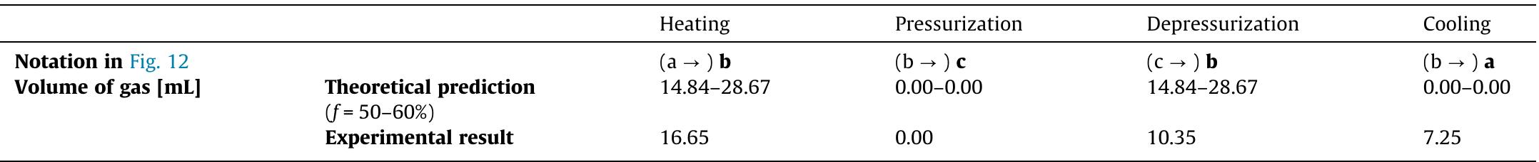 Experimental result of HPDC case.  Table 7 