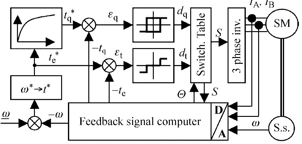 The block diagram of the controller