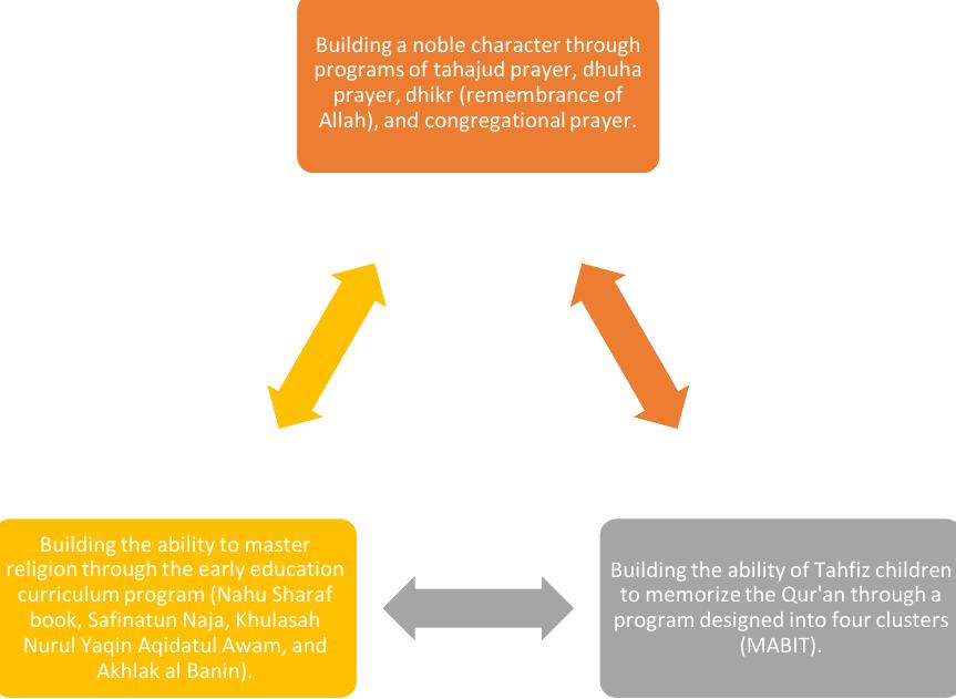 (PDF) Uncovering the Key Elements and Supporting Factors of Tahfiz ...