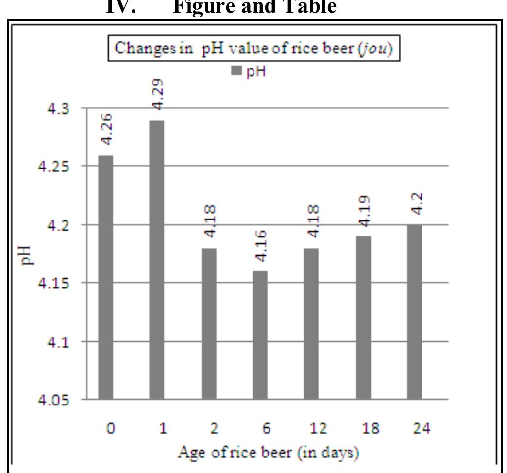 Beer Acidity (PDF) Biochemical analysis of Jou: a traditional drink of the Boro ...