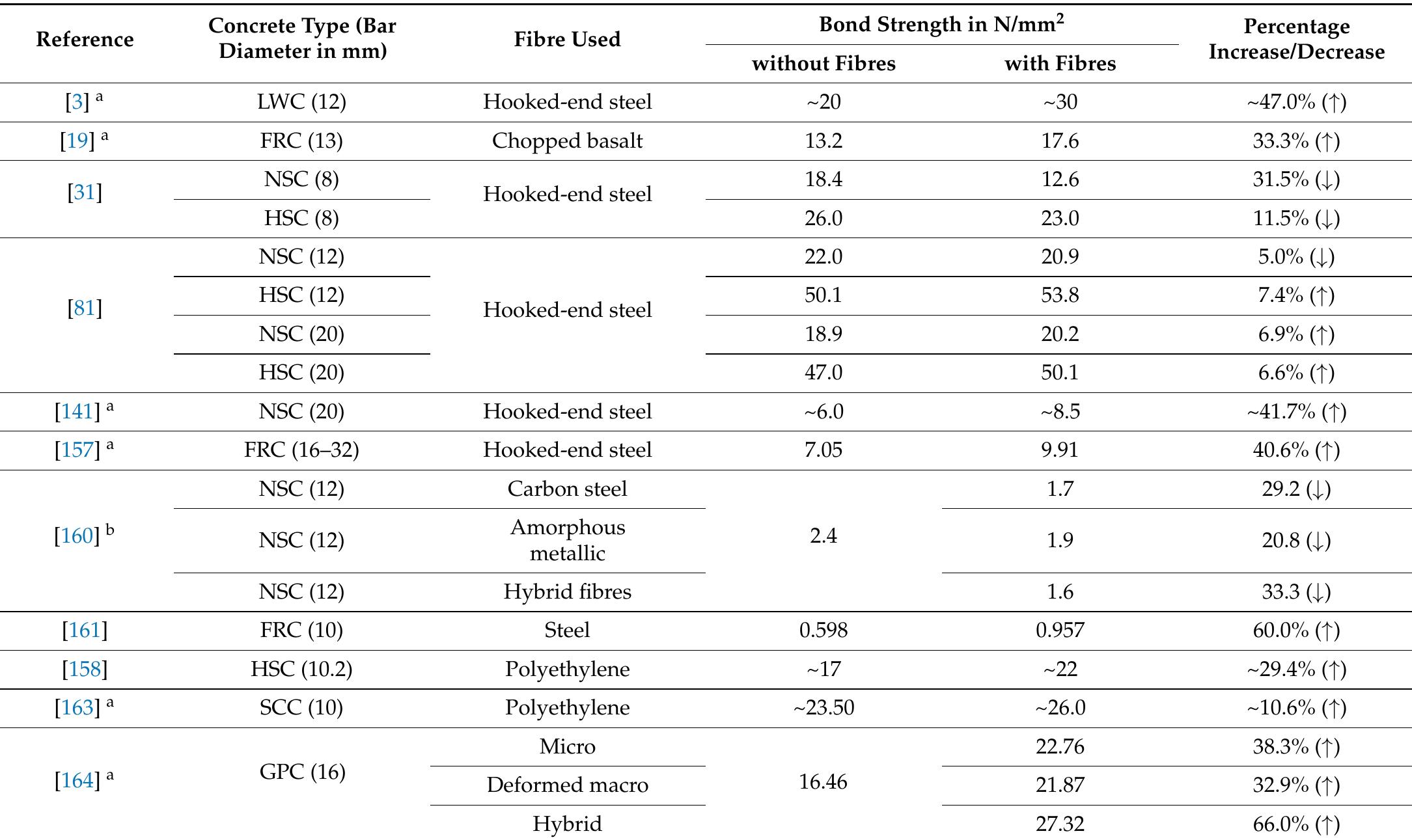 Frc Values (PDF) A Comprehensive Review on the Factors Affecting Bond Strength in ...