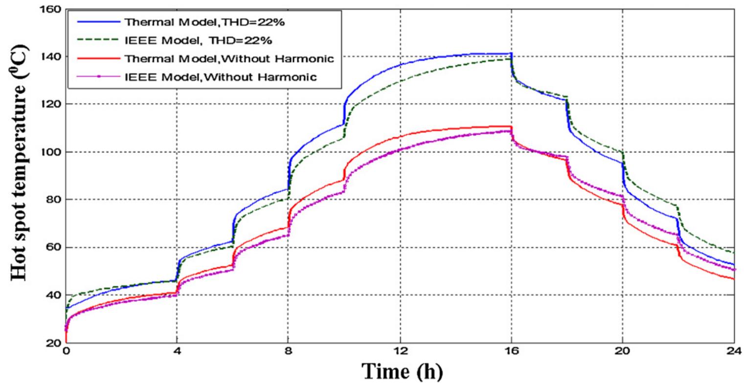 Transformer Loading Capacity Figure 13 - Modeling and simulation of transformer loading