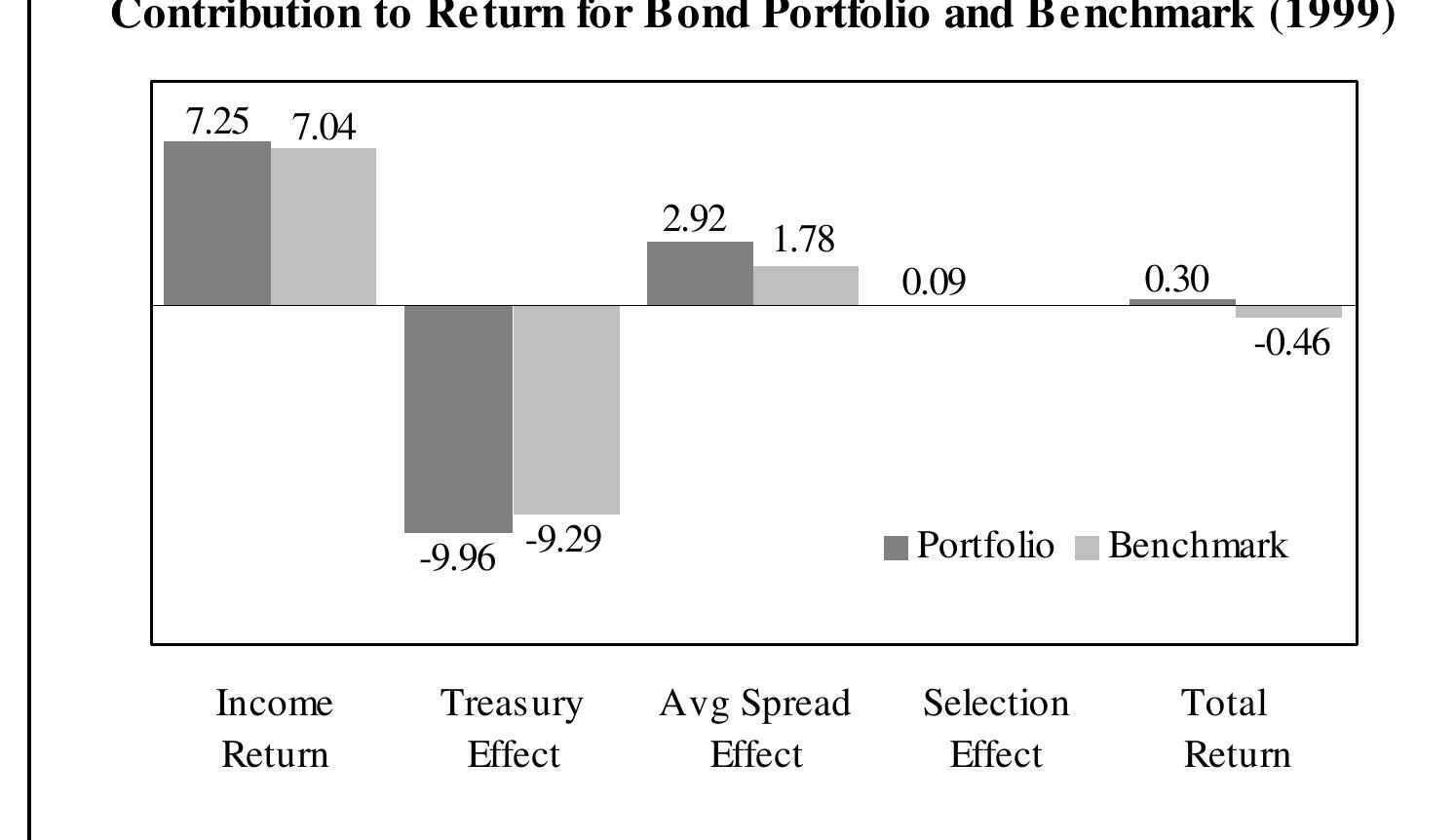 (PDF) Primer on Fixed Income Performance Attribution