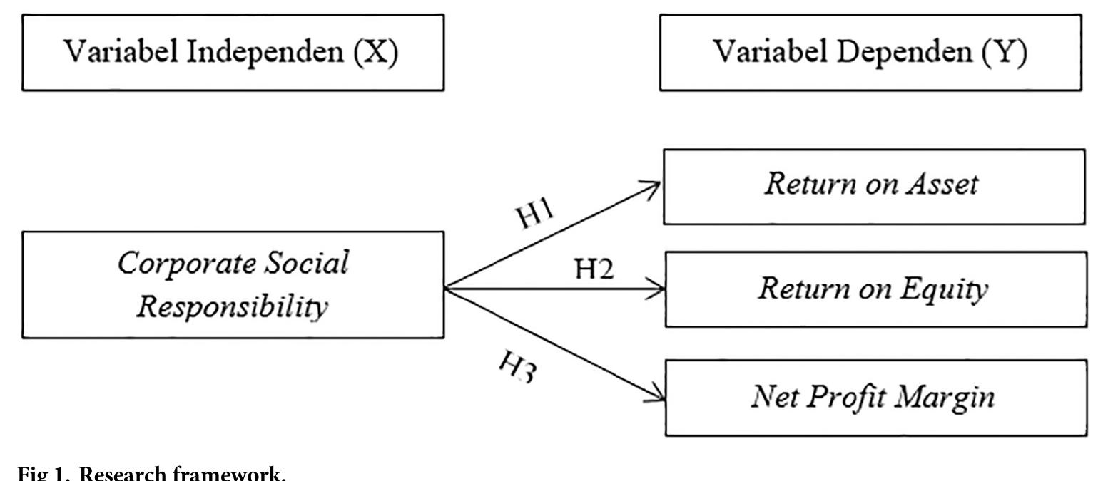 https://doi.org/10.1371/journal.pone.0285720.g001  Companies with outstanding CSR performance can reduce capital constraints. This is due to numerous factors. First, outstanding CSR performance indicates greater stakeholder engagement, reduces the likelihood of short-term opportunistic behavior, and consequently  Companies with outstanding CSR performance can reduce capital constraints. This is due  Companies that do not engage in CSR are more likely to face protests or demonstrations from the community, which can result in the cessation of a company’s operational activities resulting in losses. On the other hand, companies that engage in CSR can avoid protests from the public, allowing them to continue to operate effectively and achieve their goals. overall gain. Implementing CSR can reduce operational costs, increase sales volume and market share, create a positive image that attracts potential investors, and so on. It is hoped that by engaging in CSR activities, the company will be able to achieve its primary objective of seeking profit without ignoring the interests of stakeholders and environmental sustain- ability as a form of responsibility for the impacts its operational activities have caused [46]. The results of research by Rosiliana et al. [47] show that CSR has a negative effect or has an  inverse and insignificant relationship to ROE, but a positive and significant influence on ROA, and ROS. 