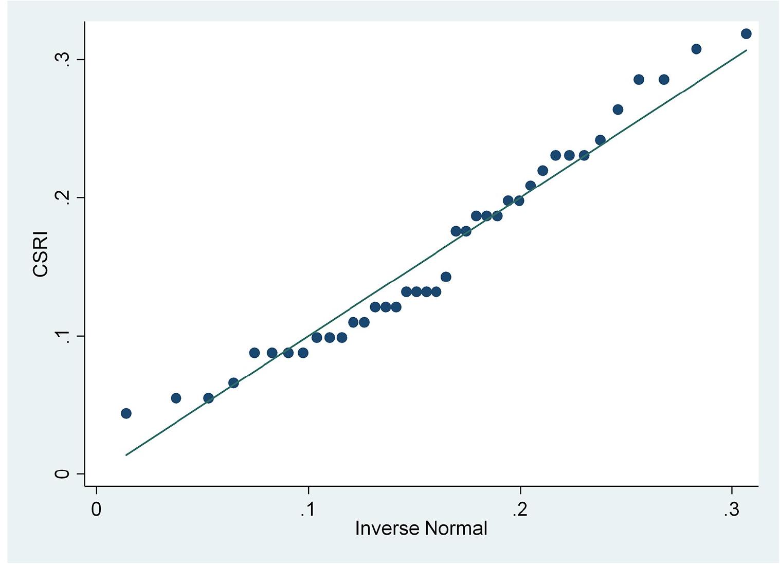 Fig 2. Normal quantile plot (CSRI). Source: output from STATA, 2022.   a“ _  Multicollinearity test. A multicollinearity test was conducted to determine whether there was a relationship/correlation between the independent variables or not [50]. In this study, the independent variable is only 1, which means it cannot be tested for multicollinearity. 