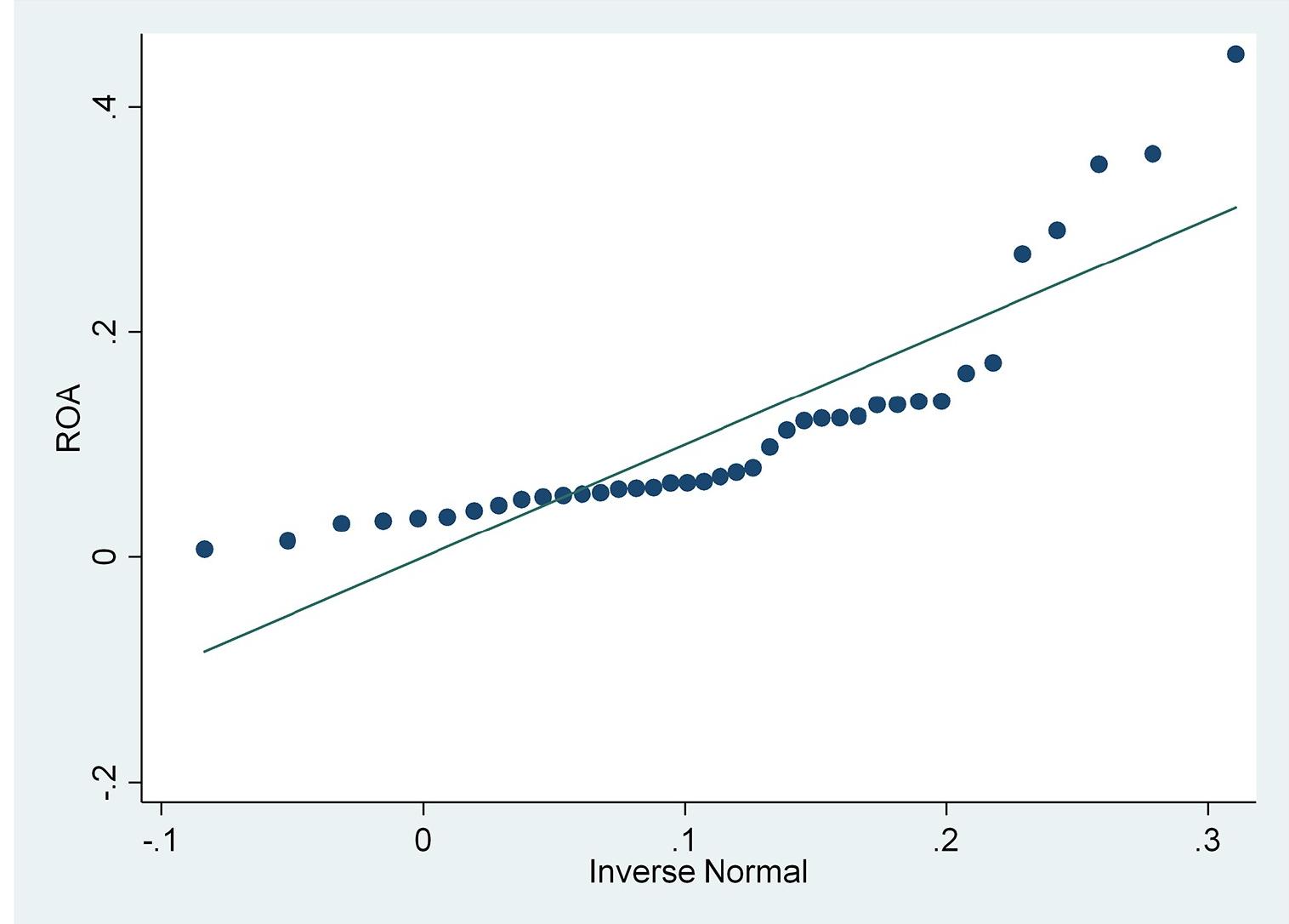 Fig 3. Normal quantile plot (ROA). Source: output from STATA, 2022.   https://doi.org/10.1371/journal.pone.0285720.g003 