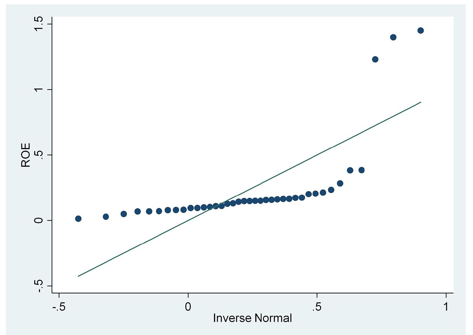 Fig 4. Normal quantile plot (ROE). Source: output from STATA, 2022.  