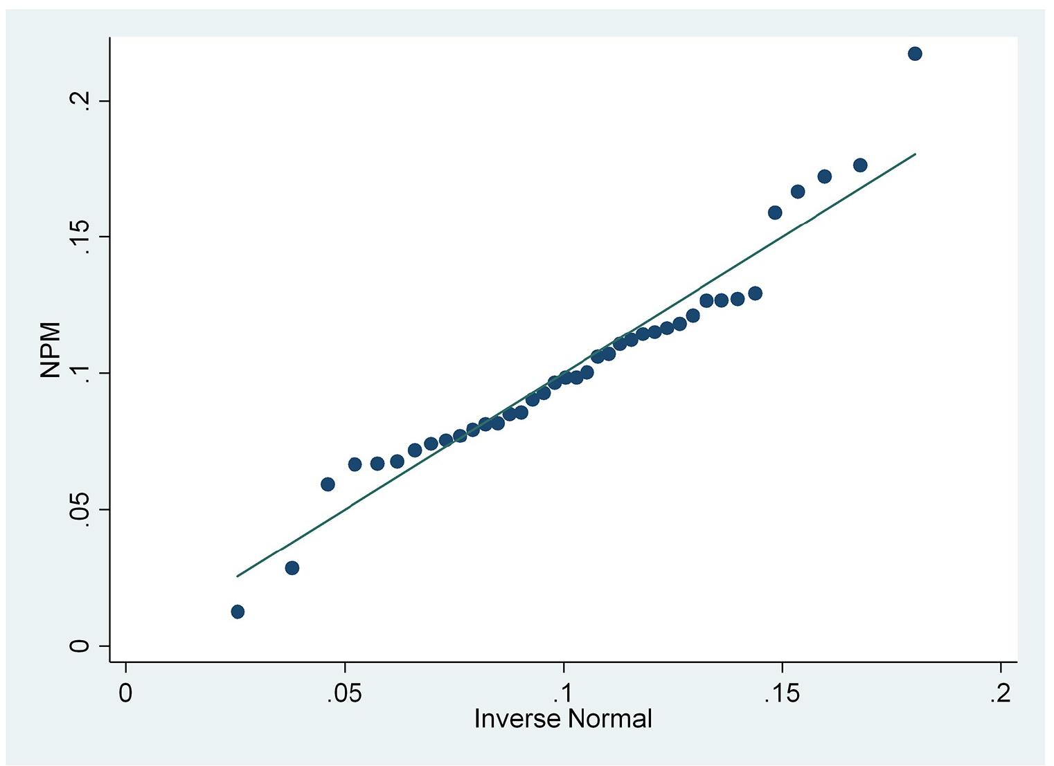Fig 5. Normal quantile plot (NPM). Source: output from STATA, 2022. 