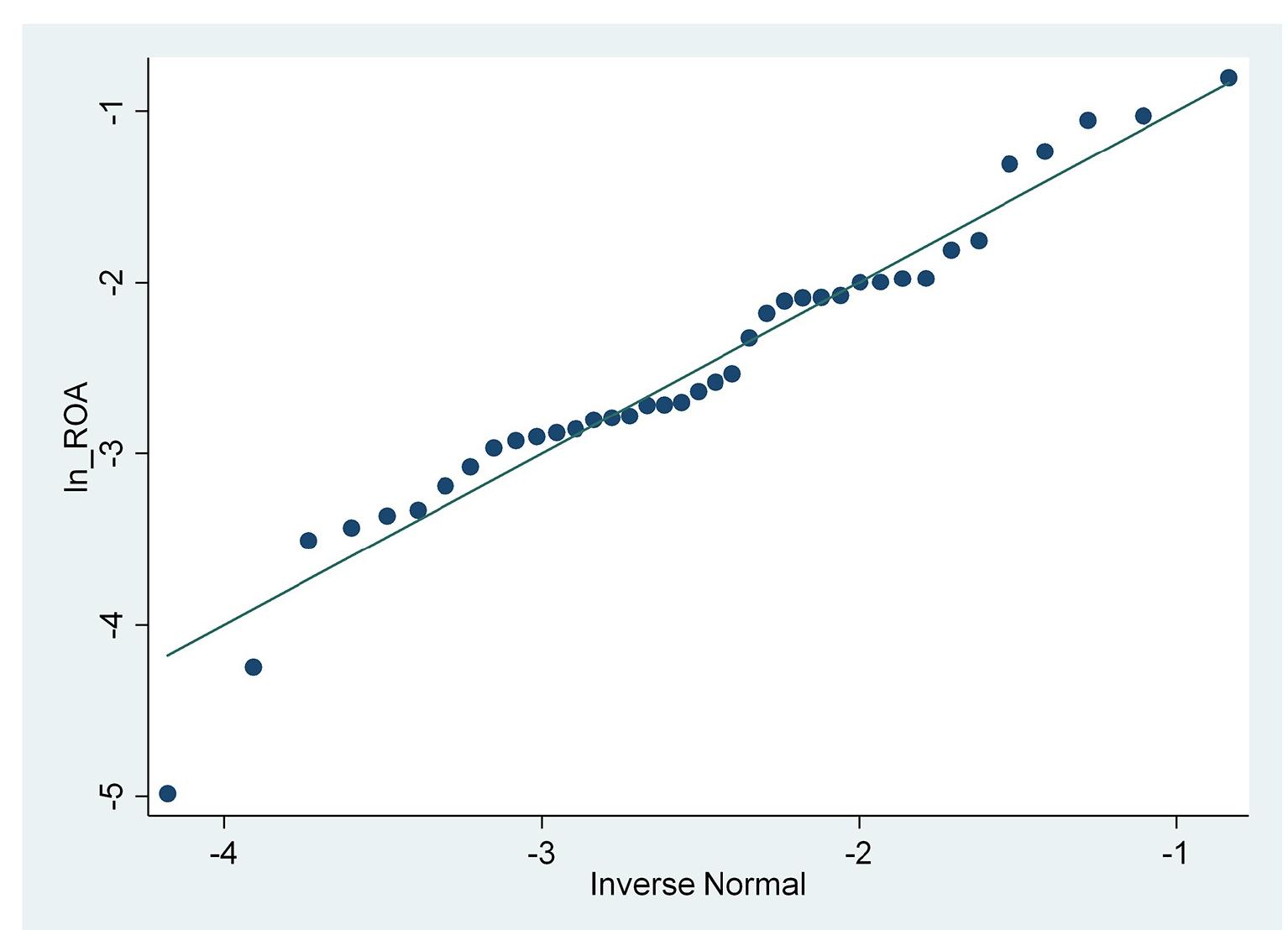 Fig 6. Normal quantile plot (ROA after transformation). Source: output from STATA, 2022.  https://doi.org/10.1371/journal.pone.0285720.g006 
