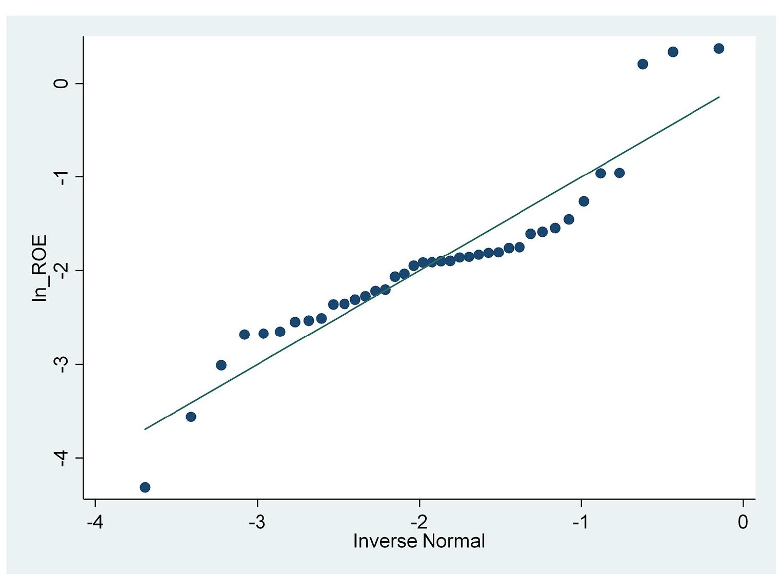 Fig 7. Normal quantile plot (ROE after transformation). Source: output from STATA, 2022. 