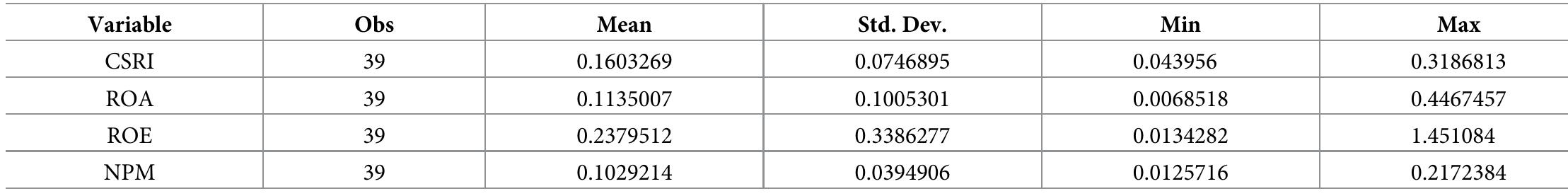 Table 2. Descriptive statistical analysis results.  Source: output from STATA, 2022 