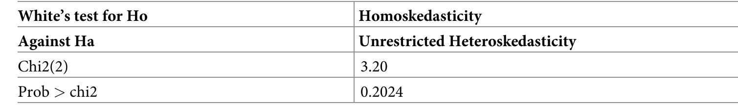 Table 5. White’s test results (ROA).  Source: output from STATA, 2022  https://doi.org/10.1371/journal.pone.0285720.t005  Table 6. White’s test results (ROE). 