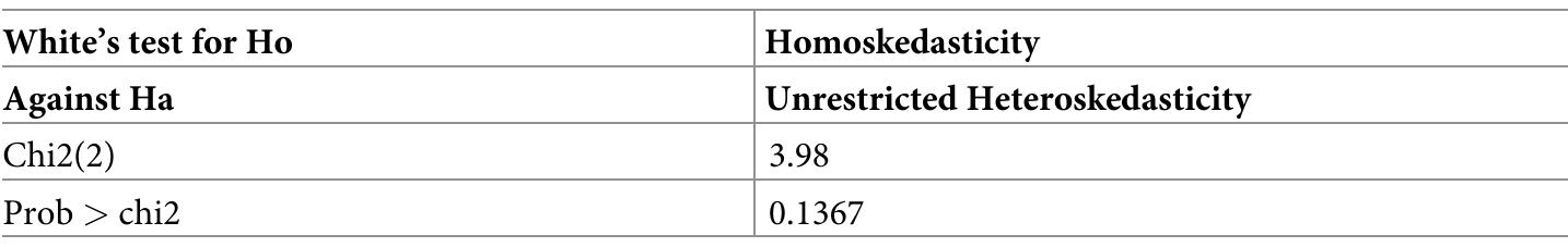 Table 7. White’s test results (NPM). 