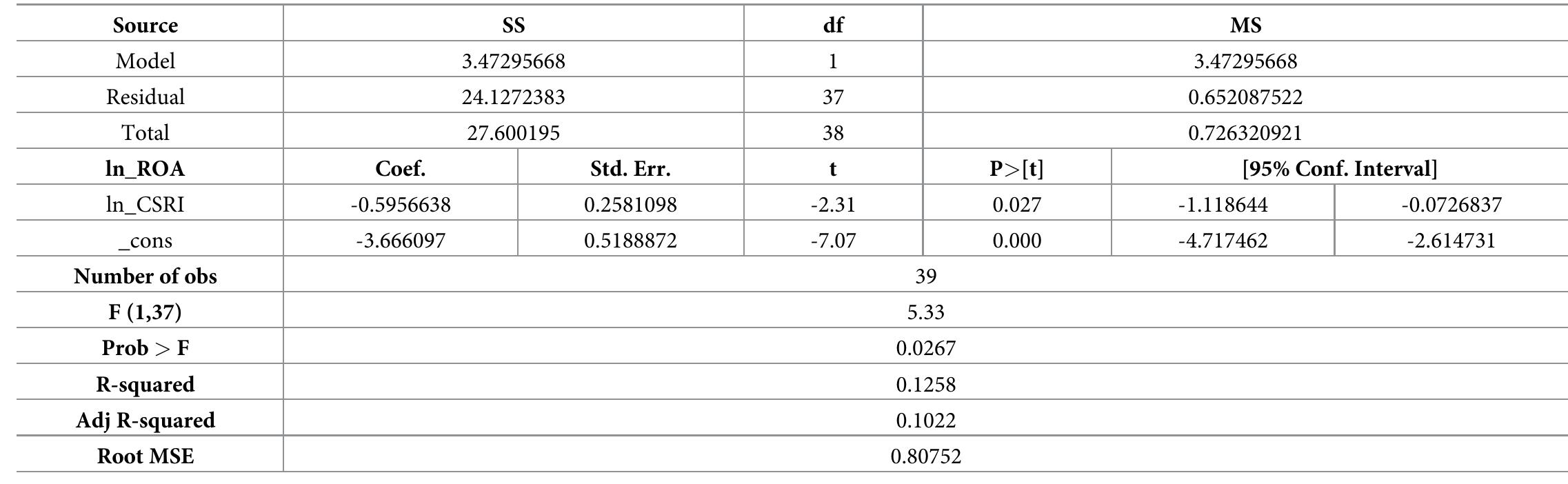 Table 8. Hypothesis 1 testing results.  Source: output from STATA, 2022 