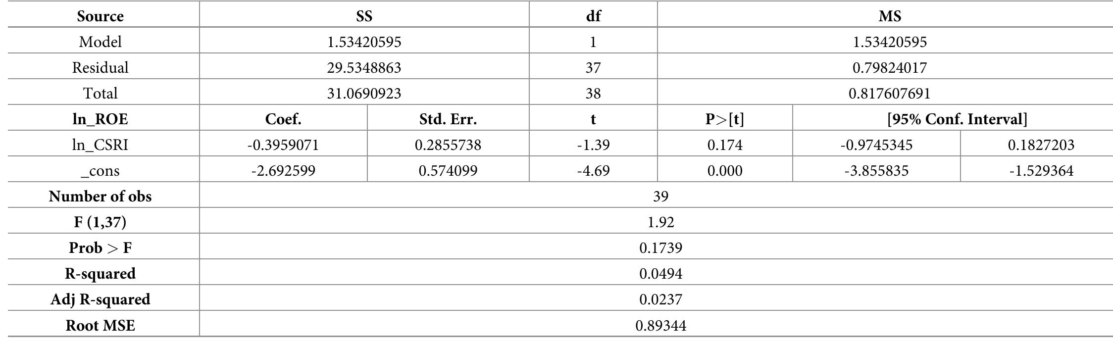 Table 9. Hypothesis 2 testing results.  Source: output from STATA, 2022 