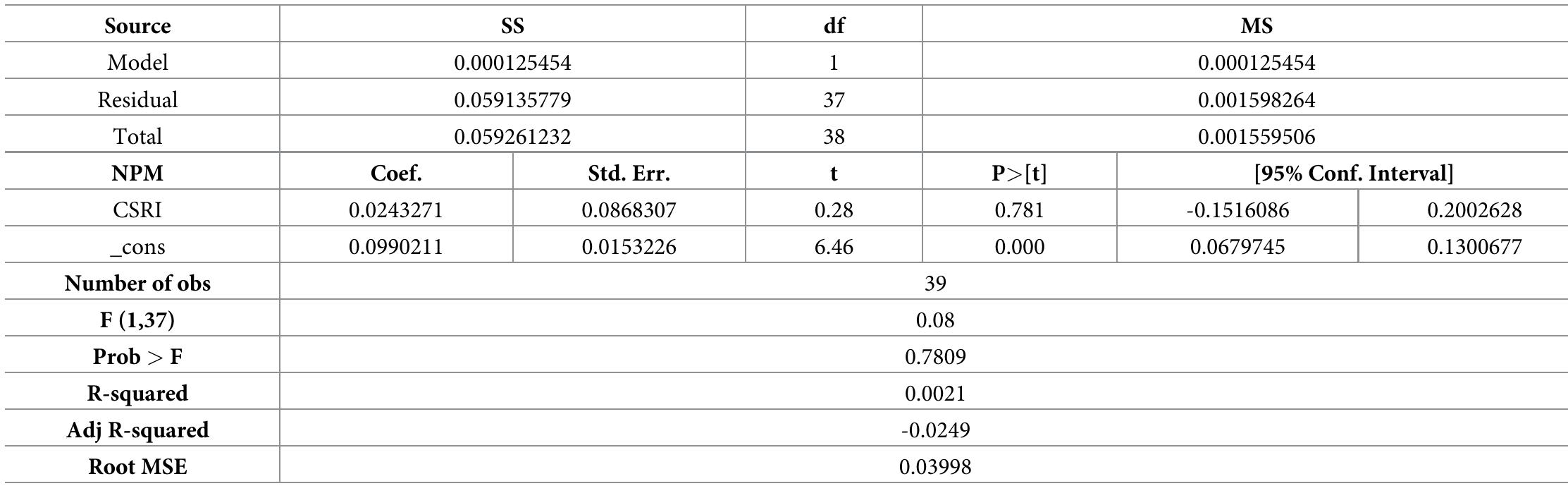 Table 10. Hypothesis 3 testing results.  Source: output from STATA, 2022 