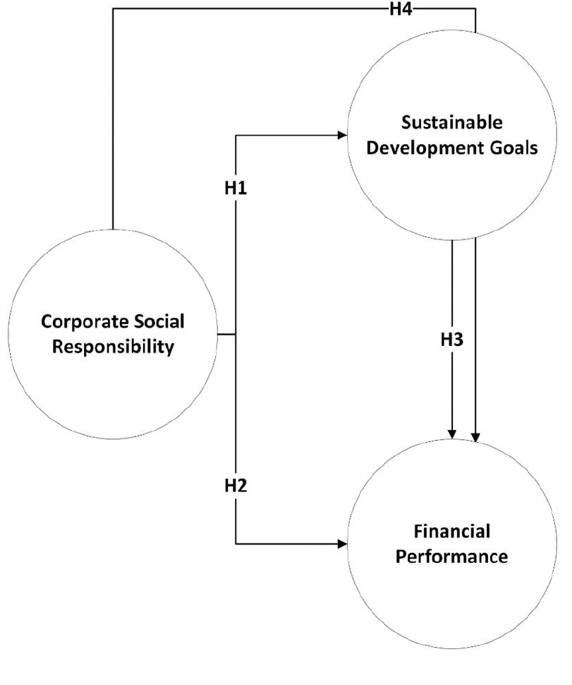 Fig. 1. Research Model  Based on the four hypotheses presented above, the research model can be illustrated as follows (see Fig. 1). 