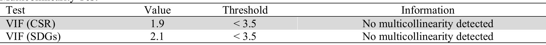 Table 3  Path analysis revealed some crucial insights regarding the relationships between constructs (see Table 4). A significant positive effect was identified between CSR and SDGs with a coefficient of 0.310 (p < 0.01). Similarly, SDGs were found to exert a significant positive effect on Financial Performance with a coefficient value of 0.460 (p < 0.01). Direct effects of CSR on Financial Performance were also identified as significant with a coefficient of 0.250 (p < 0.05). More interestingly, SDGs were observed to play a mediating role in the relationship between CSR and Financial Performance, with an indirect effect  coefficient of 0.142 (p < 0.01). Further, the model explained 56% of the variance in Financial Performance, as indicated by the R? value. 