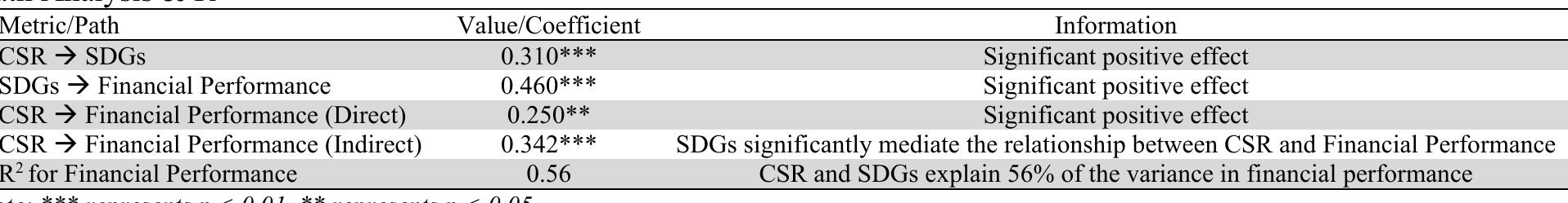Table 4  These results offer compelling insights into the relationships between CSR, SDGs, and Financial Performance, particularly emphasizing the mediating role of SDGs. 