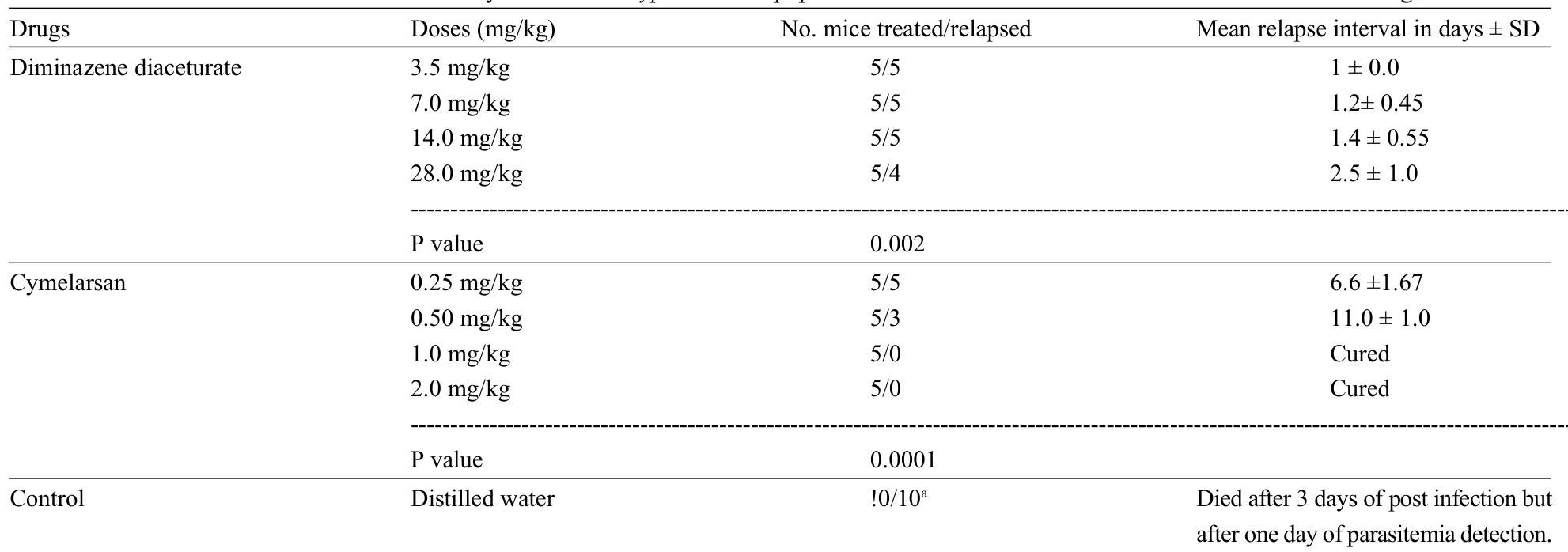 (PDF) Efficacy of Some Trypanocidal Drug Against Trypanosoma equiperdum ...