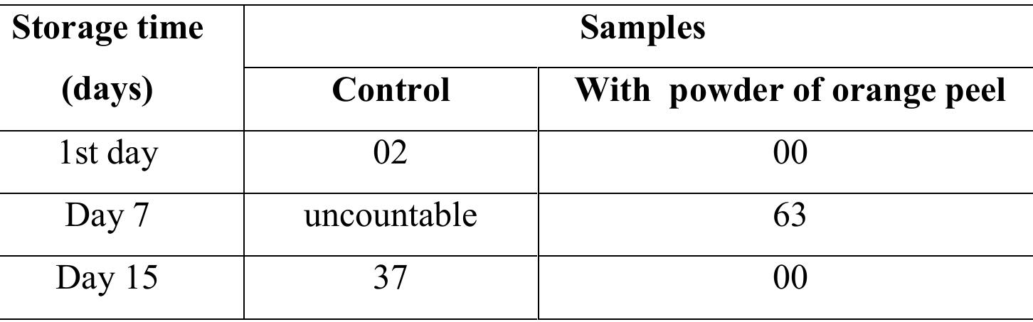 Table 6. Psychrotrophs (CFU / Gx10° ) 