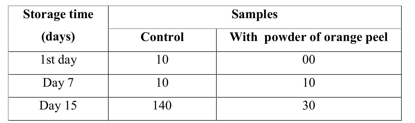 Table 7. Yeasts and molds (UFC/Gx 10°) 