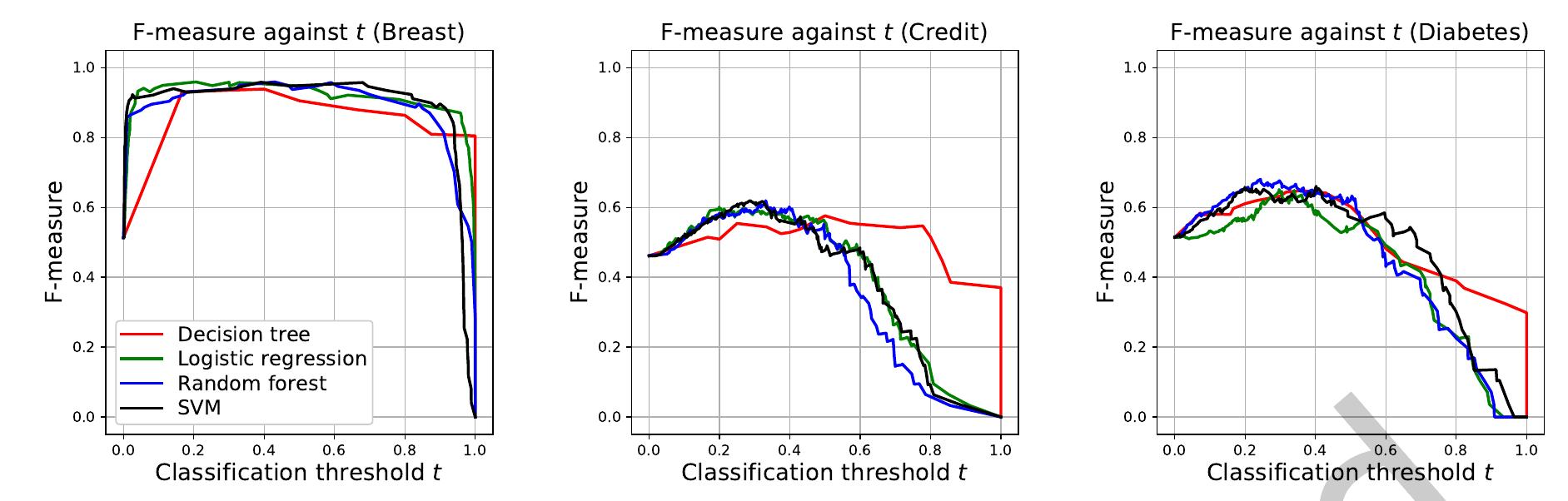 Four different classification methods applied on three data