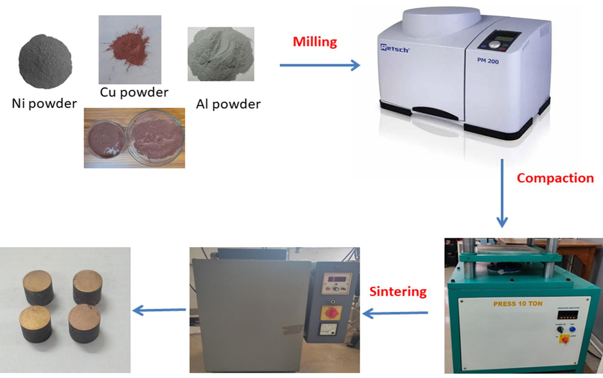 Fig. 1 Processing steps to develop the Cu-12AI-Ni alloys  mechanically alloyed for 6h in a planetary ball mill. The milled powders are uniaxially compacted in an automatic powder compaction press by applying a load of 5 tons. Sintering of the compacted sample is carried out in a tube furnace under a nitrogen atmosphere at 850 °C for 1 h. The XRD analysis of the sintered samples is carried out in Bruker D8 Advance diffractometer using Cu target, with a scan range of 30-90° with a step size of 0.02 and 0.3 sec per step dwell time or scan rate to detect the different phases present in the developed Cu alloys. For microstructural analysis, all the developed Cu-12AI-Ni alloys with varying wt.% of Ni content, first mirror polished using different grades of SiC abrasive paper and then etched in a solution which consists of 3 g of solution of FeClz, 5 ml of HCl, and 100 ml of distilled water. Microstructures of the developed alloy samples were observed using an optical microscope (Leica) and a scanning electron microscope (Model ZEISS). Theoretical densities of the alloy samples were calculated according to the rule of the mixture, and sintered densities are determined by using the Archimedes principle. The relative density of each sample was calculated by taking theoretical and sintered density. Vickers hardness of the alloy samples is determined by applying a load of 1000 g for 10 sec using a universal hardness testing machine. A ball-on- disk wear testing machine was used to measure the wear rate of the developed alloy samples. The wear and friction character- istics of the developed Cu alloy samples were determined by TR 208 M1 (ball on disk). It mainly consists of a hardened stee ball indenter (2-mm dia.) loaded against a horizontal rotating disk (25-mm dia.). The experimental data such as wear loss and frictional force were recorded and displayed graphically using a computer via an analog-to-digital converter. To understand the mechanism of wear, the worn-out sample surfaces are observed   The processing steps used to develop the Cu-12AI-Ni alloy are presented in Fig. 1. Cu (45 wm), Al (130-180 wm), and Ni (74 wm) fine powders with 98-99% purity are purchased from Loba Chemie and then dried in an electrically heated oven at 110 °C for 1 h. Powder mixtures by weight percentage of Cu- 12Al, Cu-12Al-2Ni, Cu-12Al-4Ni, and Cu-12AI-8Ni are 