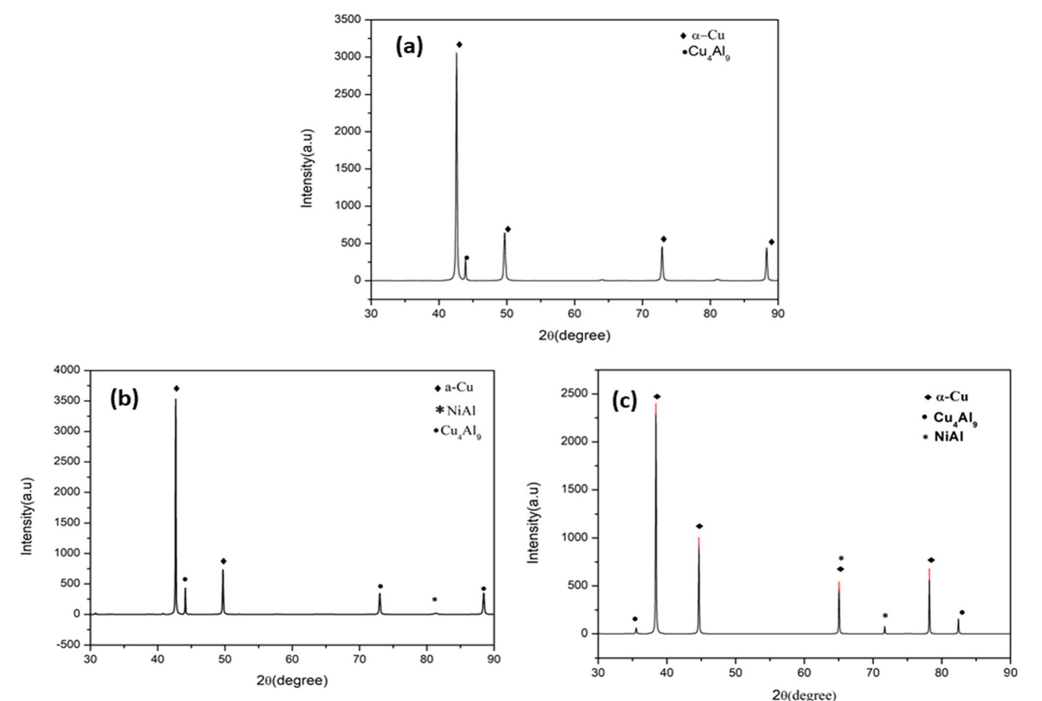 Fig. 2 XRD patterns of the developed Cu alloy samples with varying wt.% of Ni content (a) 0, (b) 2, (c) 4, and (d) 8  XRD analysis of all the sintered alloy samples is presented in Fig. 2. Figure 2(a) and (b) shows the «-Cu and y°-CugAly phase peaks for the Cu-12A]-Ni alloy with 0 and 2 wt.% of Ni content. However, Fig. 2(c) and (d) depicts a new intermetallic  The theoretical and sintered density values of the developed alloy samples are presented in Table 1. From Table 1, it is observed that the theoretical density and sintered density of the 
