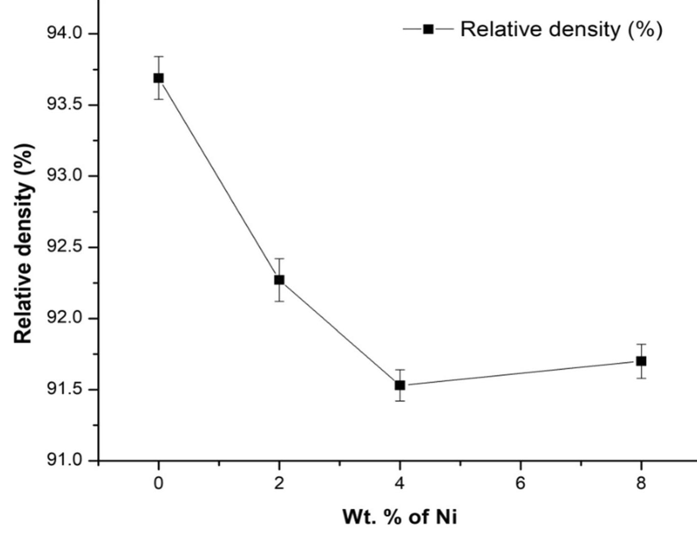 Fig. 5 Relative density values of the developed Cu alloy samples with varying wt.% of Ni content 